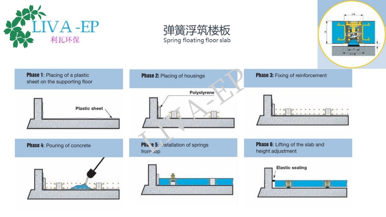 The LIVA-EP patented product has achieved a cumulative performance of over 250000 square meters in vibration isolation and noise reduction for floatin